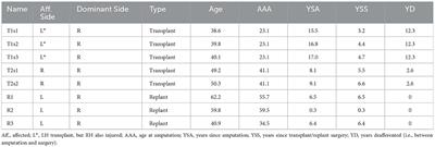 Corrigendum: Changes in primary somatosensory cortex following allogeneic hand transplantation or autogenic hand replantation